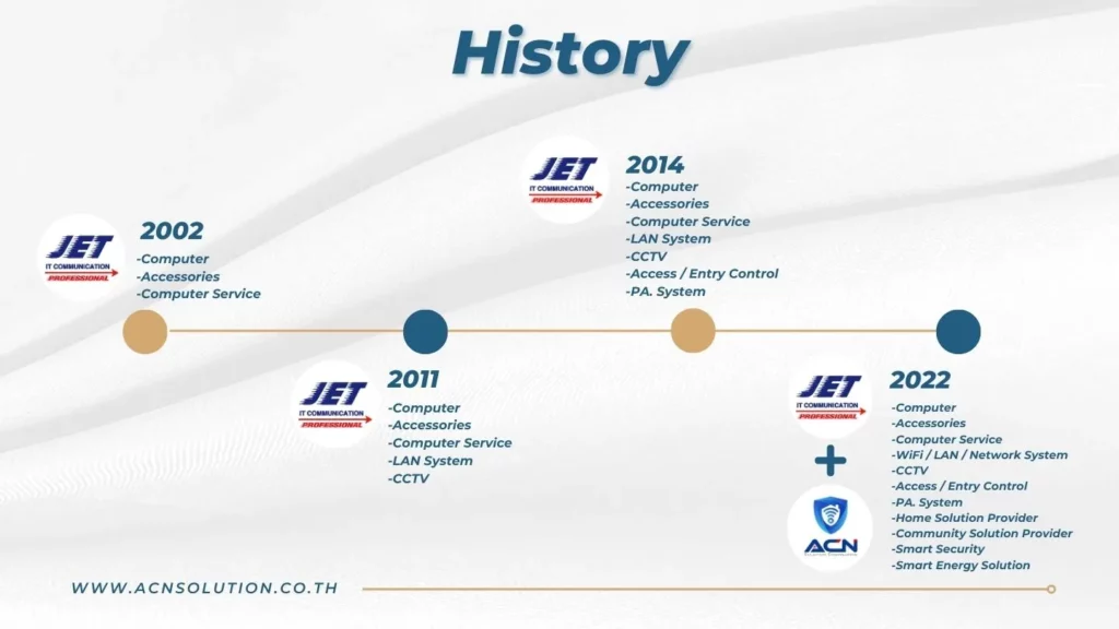 History of ACN solution engineering